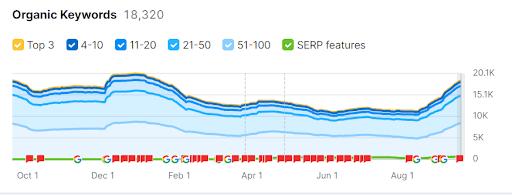 Semrush's analysis