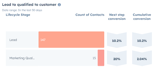 lead to qualified to customer