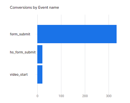 Conversions by Event name