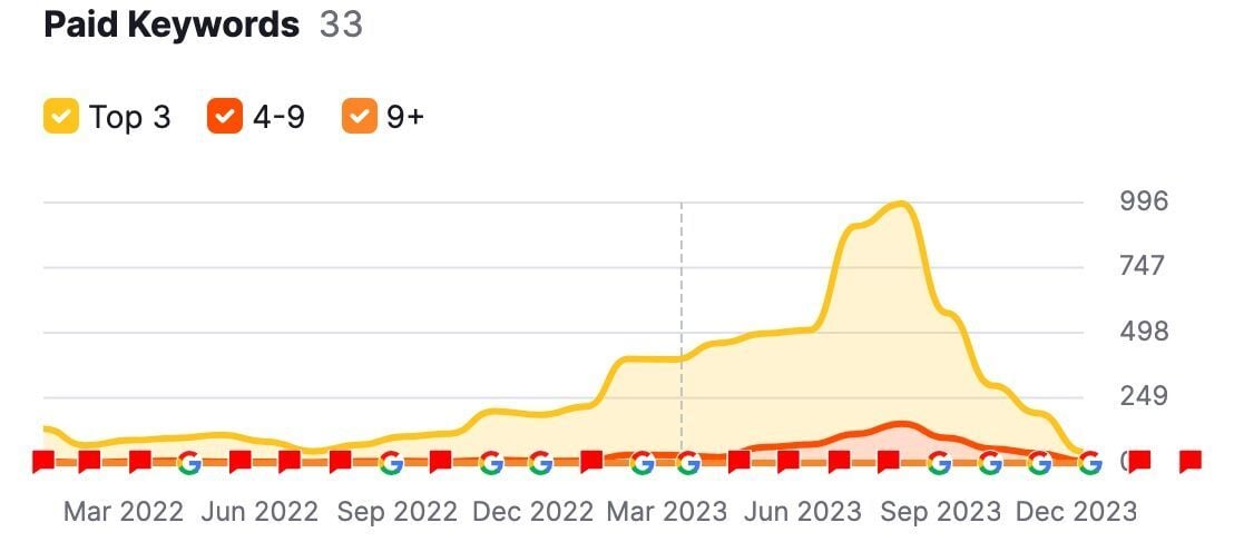 Paid keyword chart