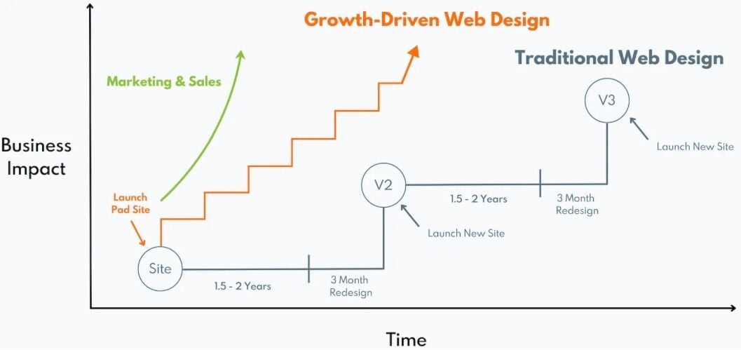 Growth Driven Web Design Chart