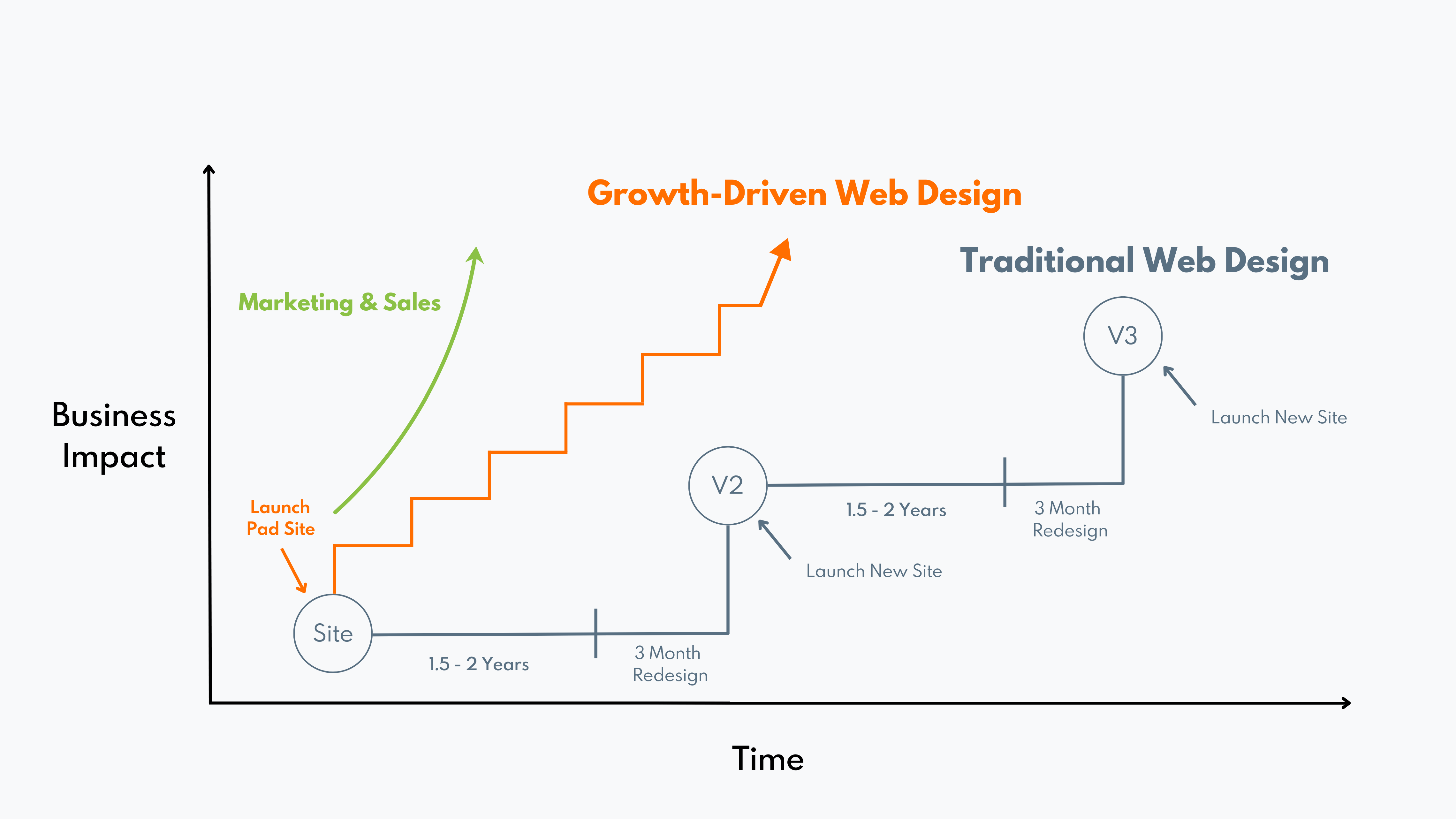 Growth Driven Web Design Workflow