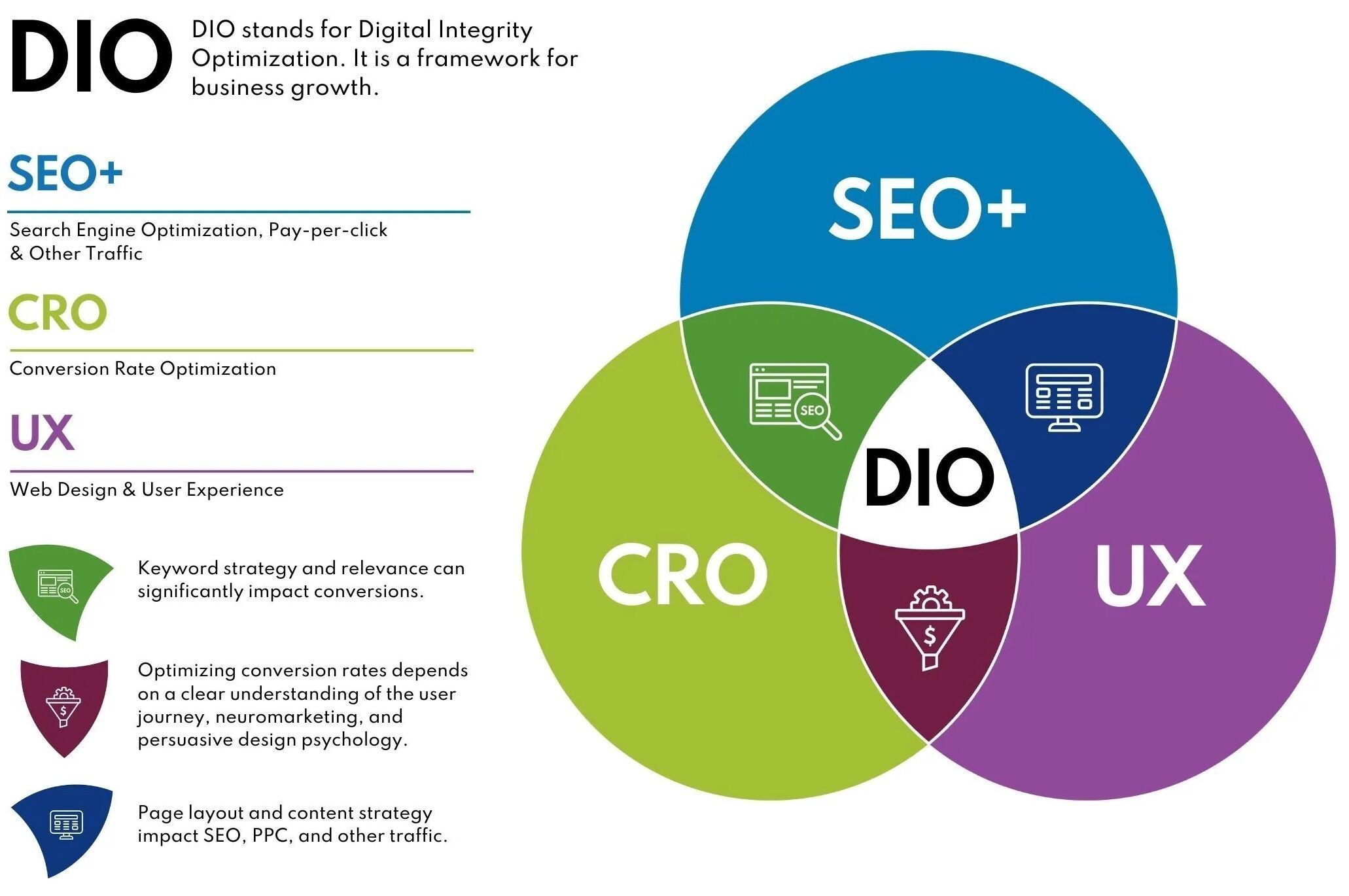 Digital Integrity Optimization™️ (DIO) Framework