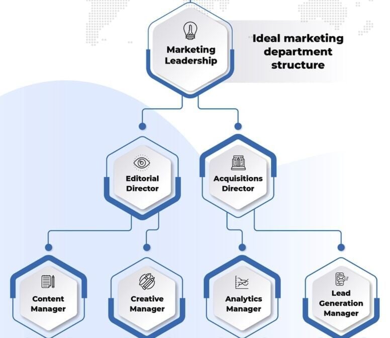 Marketing Leadership Structure