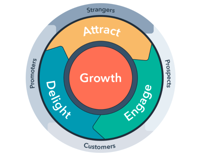 HubSpot Flywheel