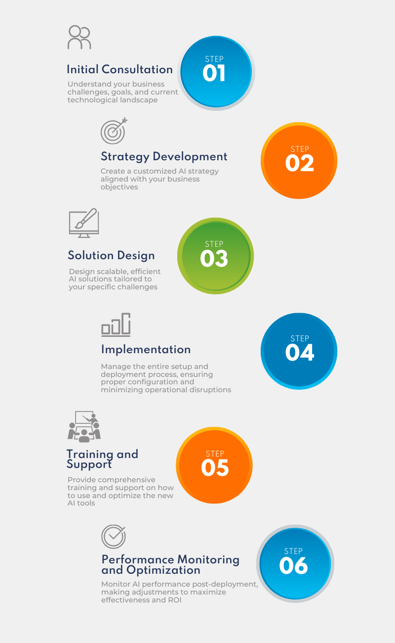 Graphic showing the step by step approach to implementing AI Solutions