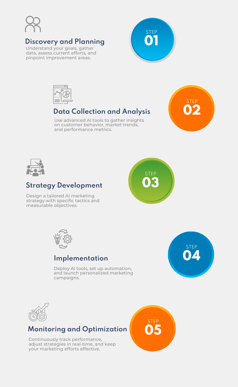 Graphic showing O8's step by step process for AI Marketing Success