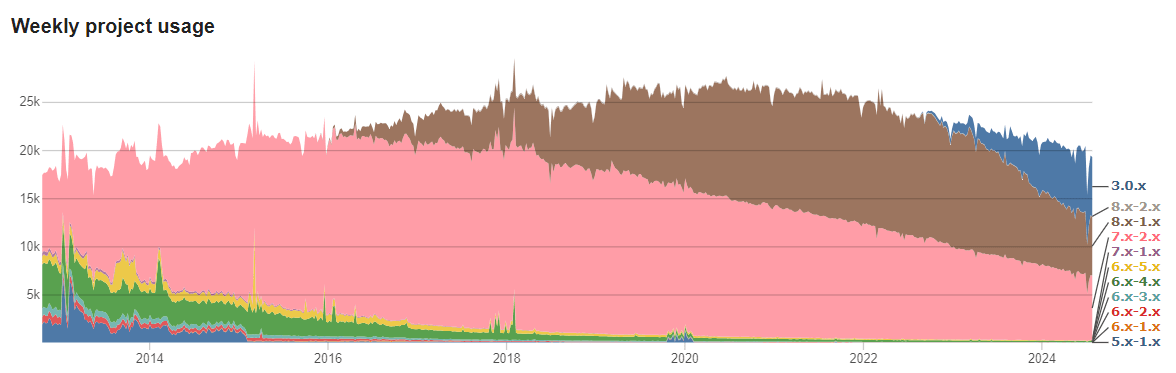 Screenshot showing the usage statistics for Drupal video module