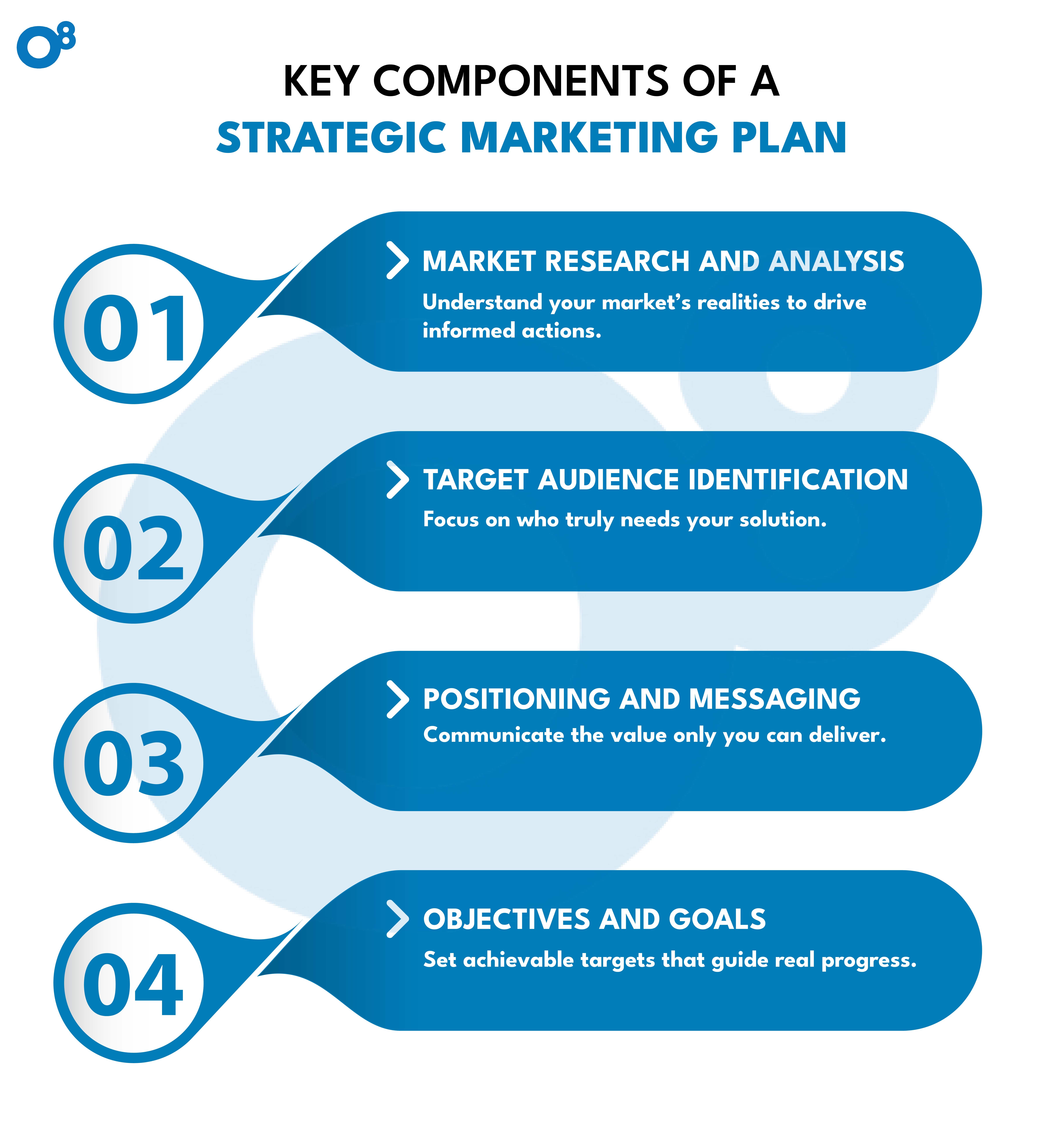 Infographic showing the key components of a strategic marketing plan