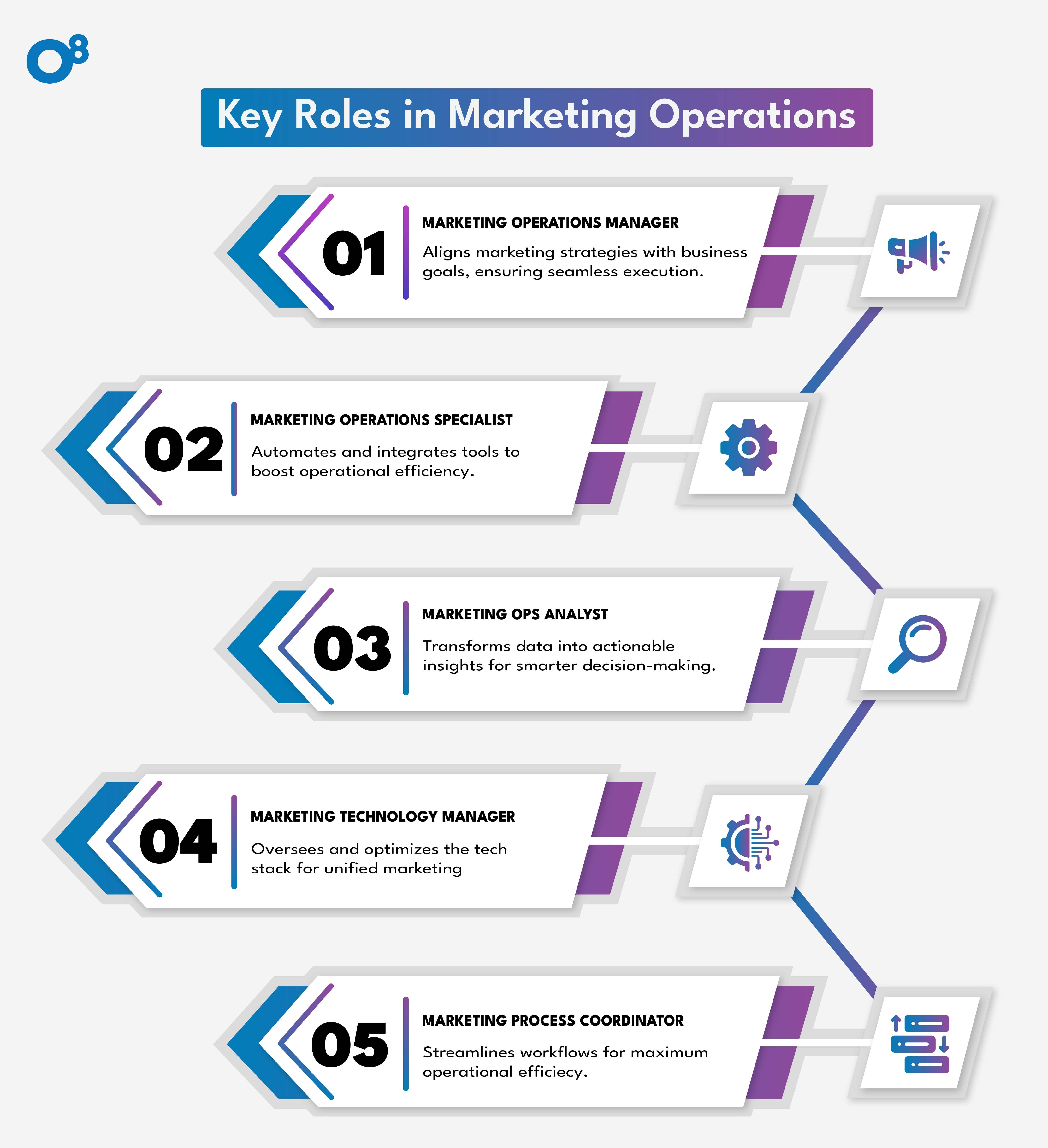 Infographic Showing the Key Roles In Marketing Operations