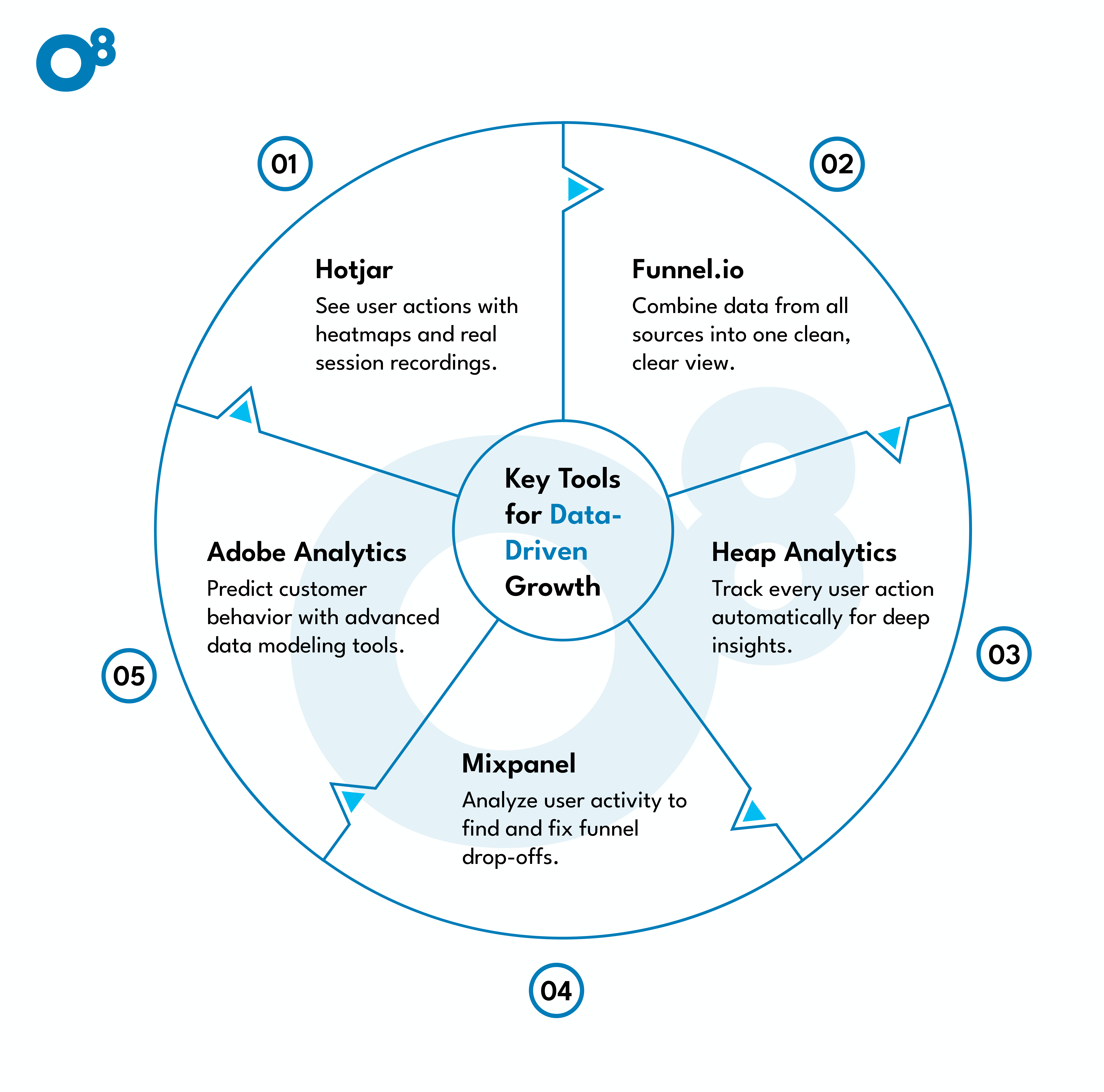 Key Tools for Data-Driven Growth