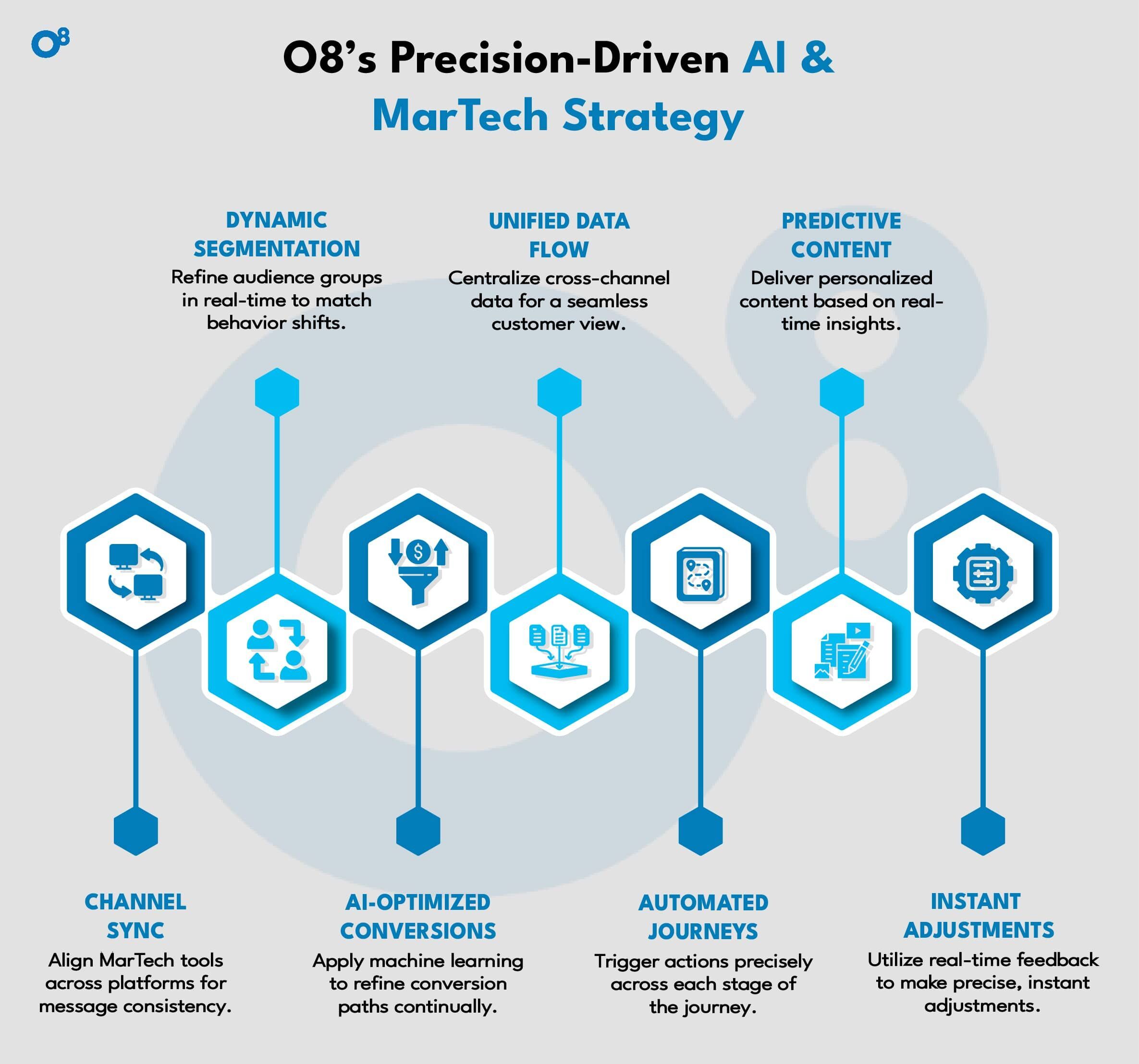 O8’s Precision-Driven AI & MarTech Strategy