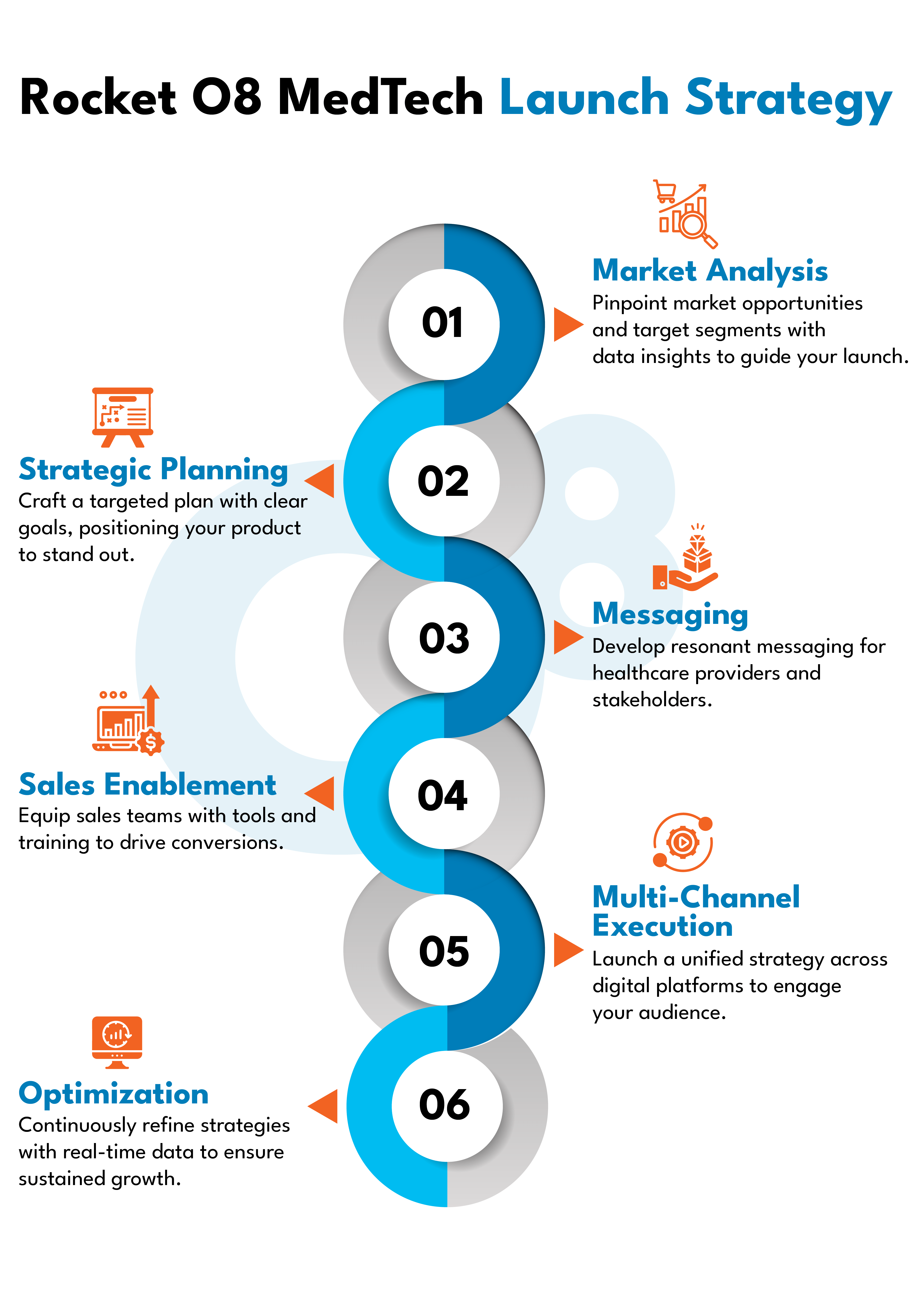 MedTech Launch Strategy