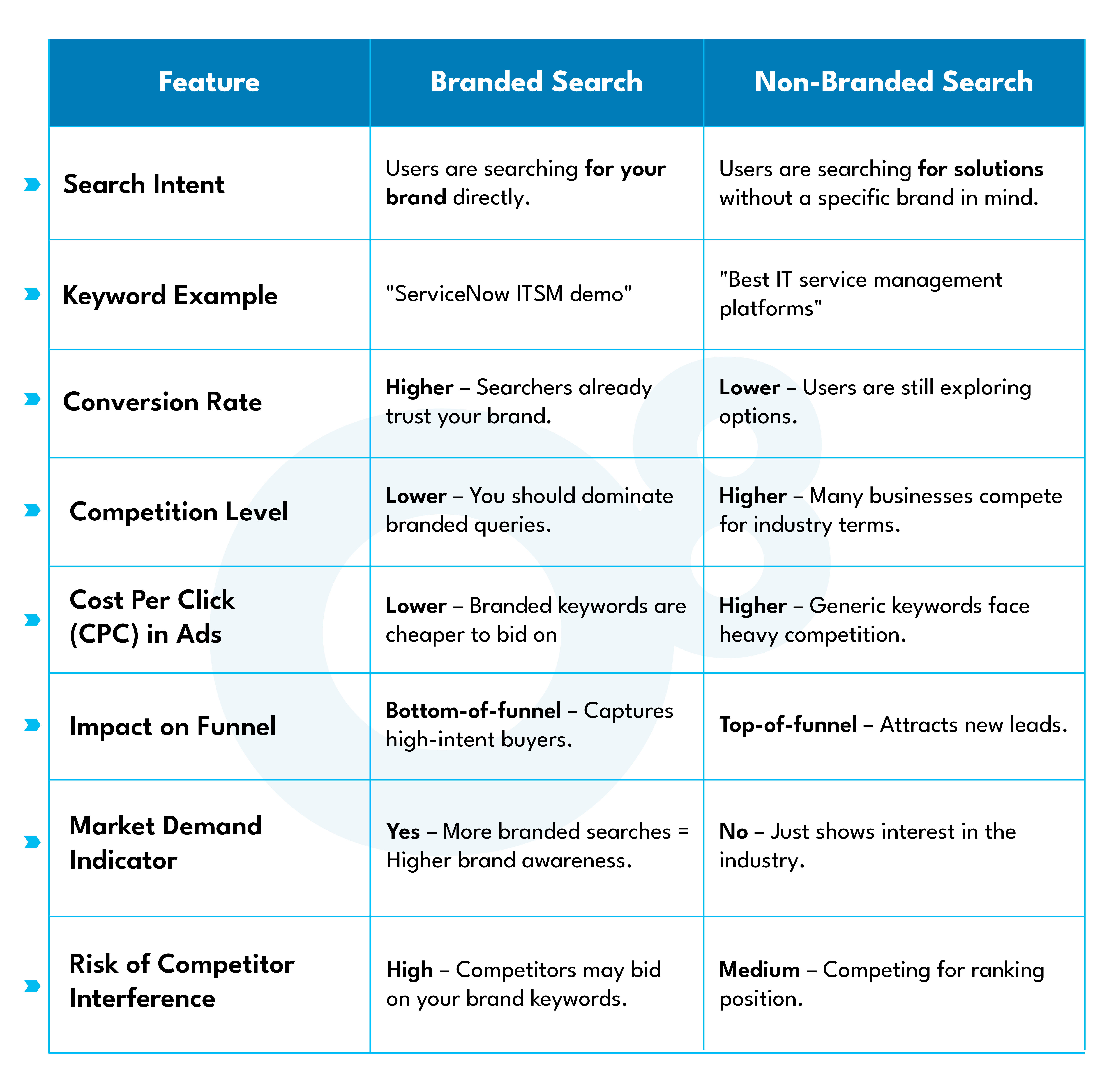 Branded vs. Non-Branded Search