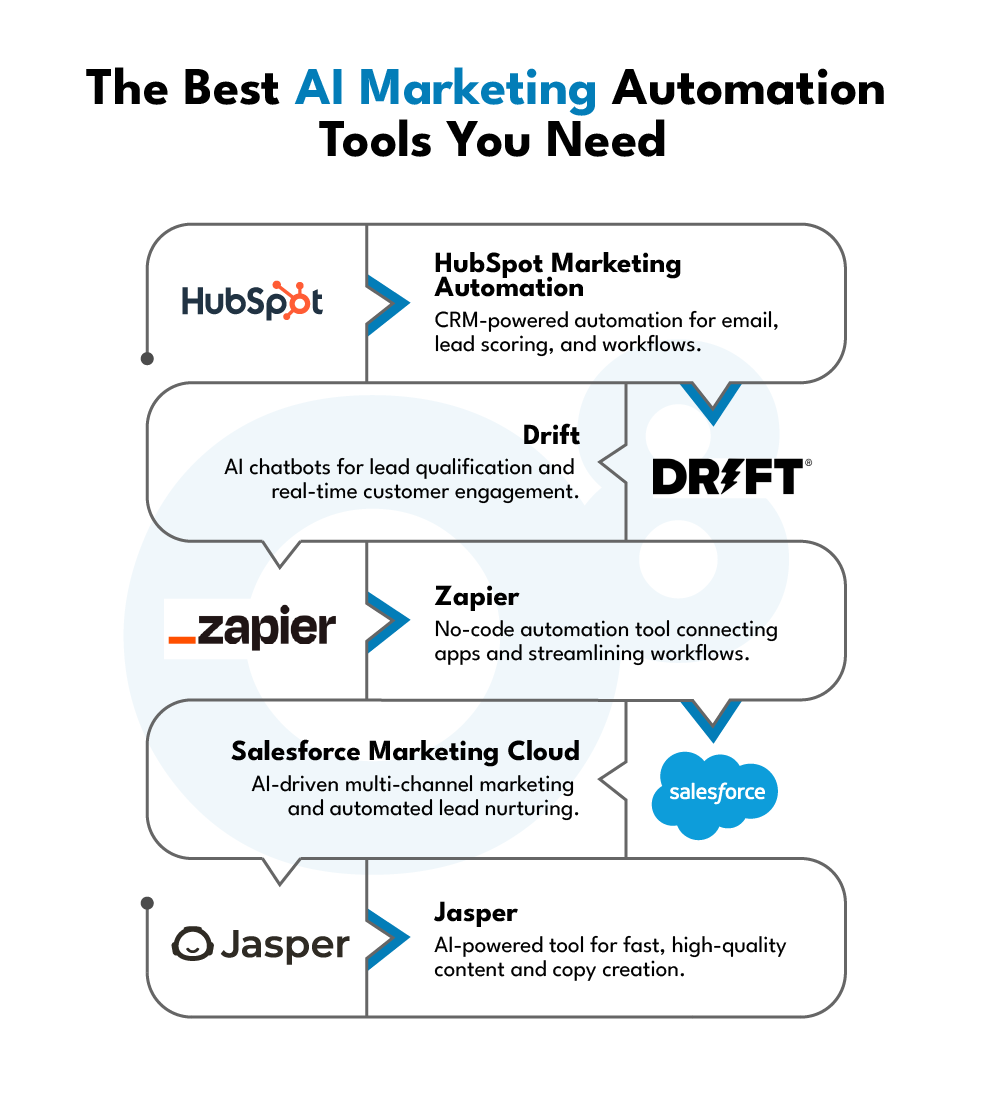 Best AI Tools for Marketing Automation