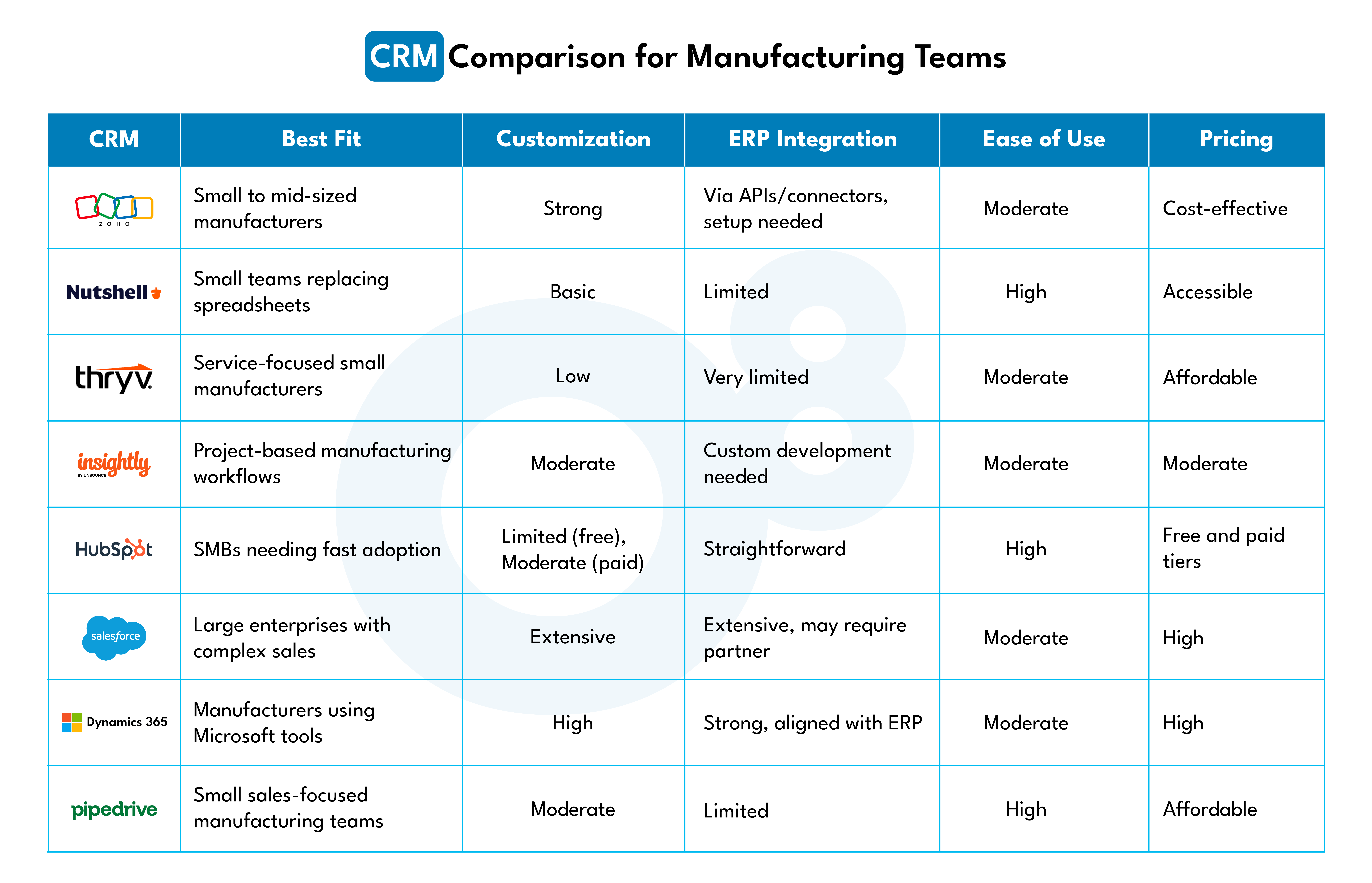 CRM Comparison for Manufacturing Teams