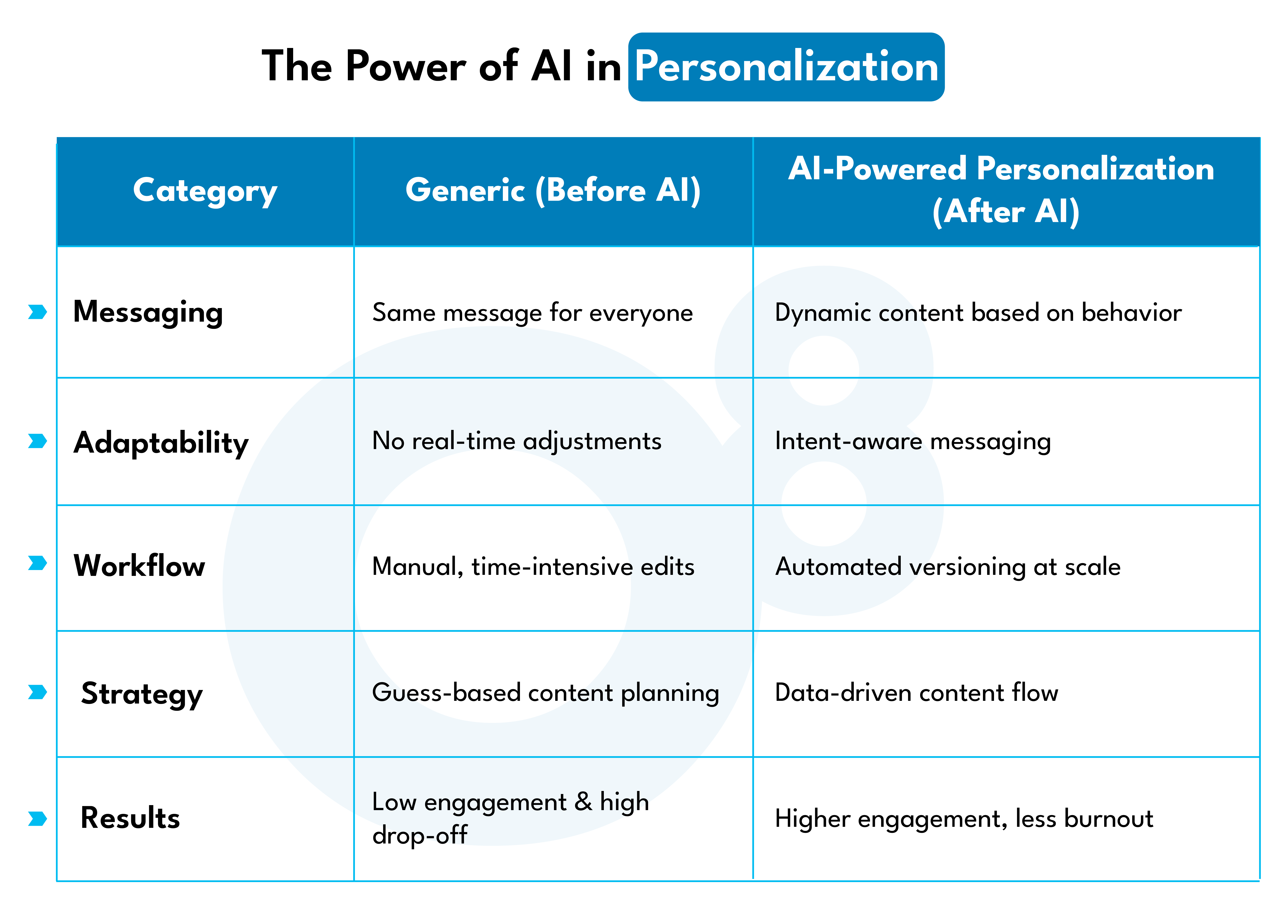 Power of AI in personalization