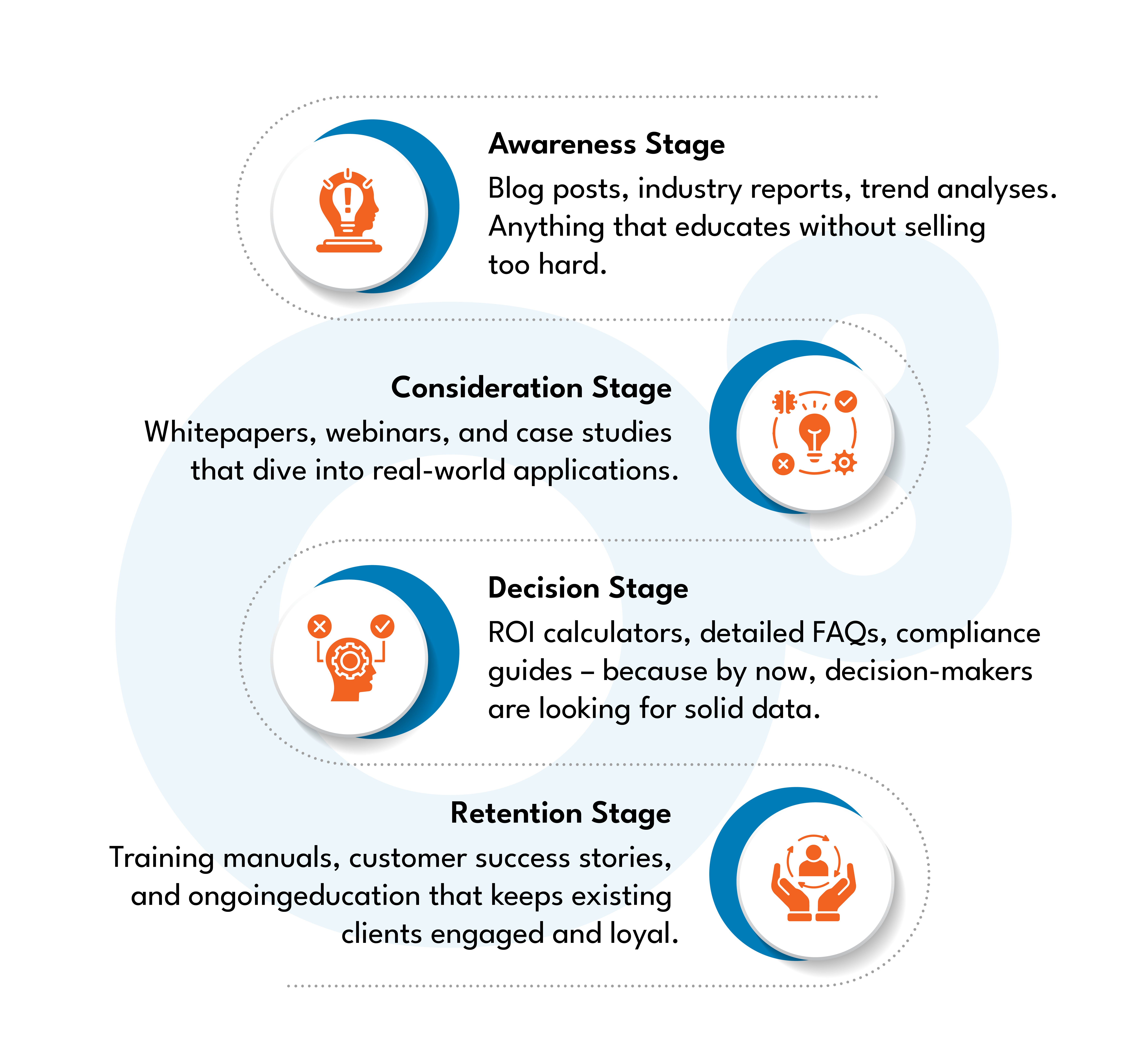 Mapping the Full Buyer Journey