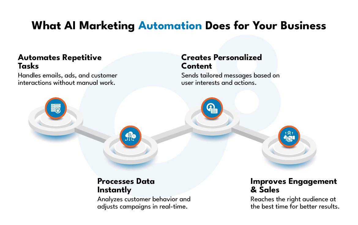 what ai marketing automation tools you need
