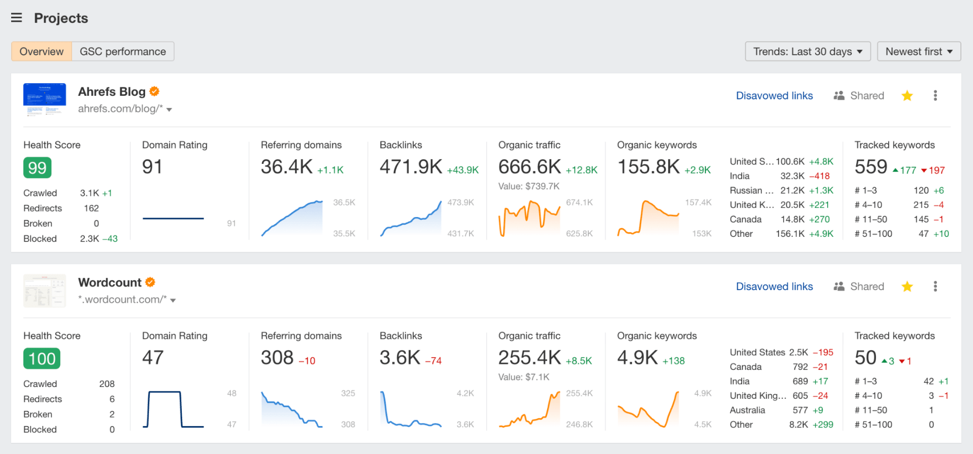 Ahrefs Dashboard