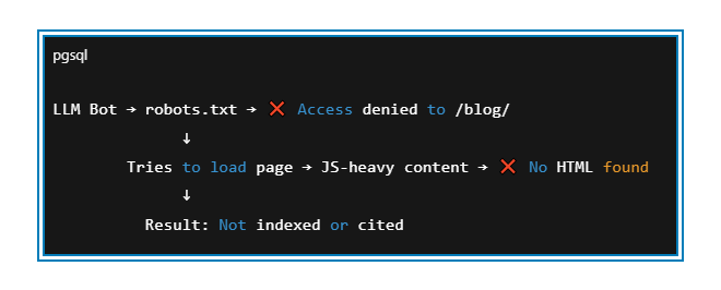 Failed Crawl
