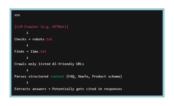 Implement Schema and llms