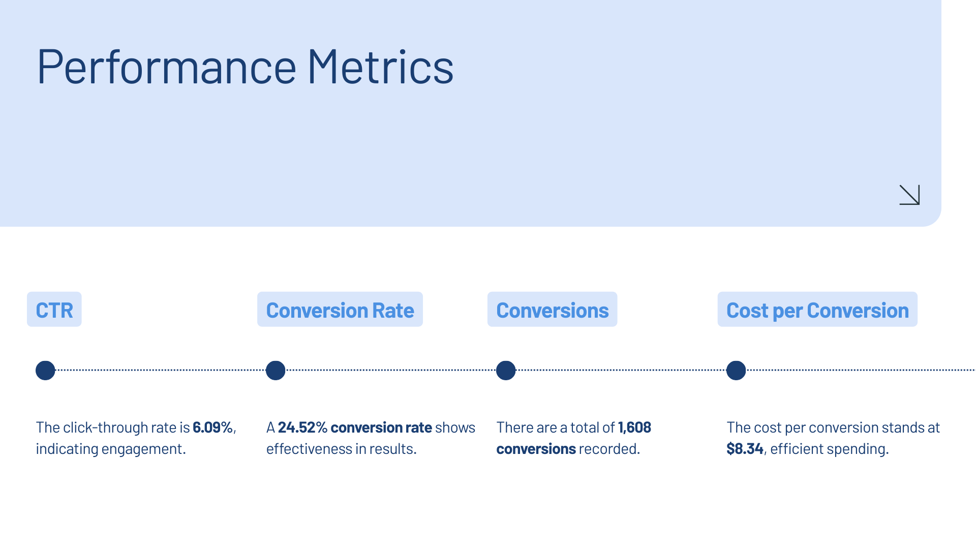 A performance metrics graphic showing four campaign results: 6.09% CTR, 24.52% conversion rate, 1,608 conversions, and $8.34 cost per conversion.