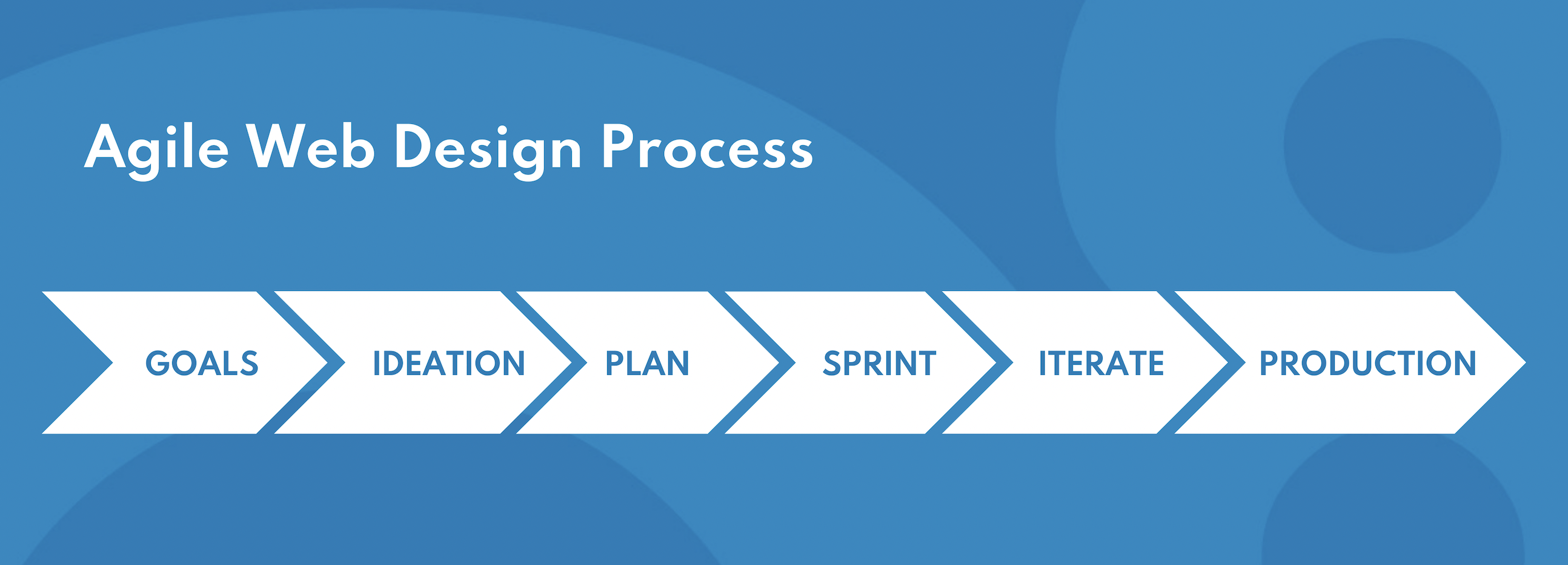 The agile web design process.