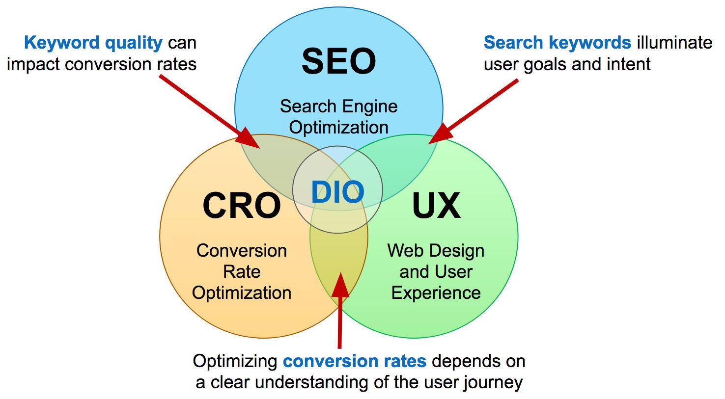 Digital Impact Optimization