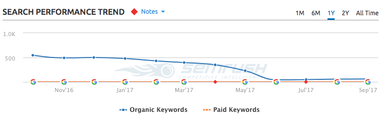 Another view of website SEO traffic tanking after website redesign