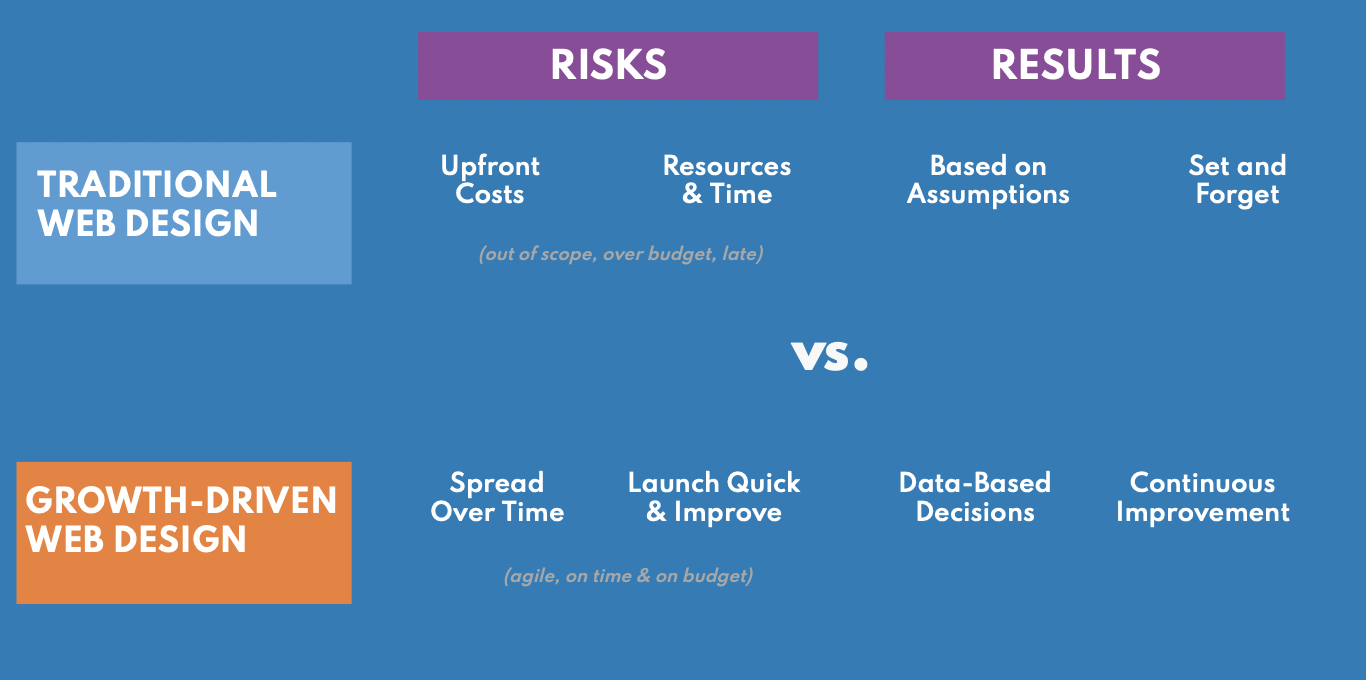 Growth-Driven Web Design vs Traditional Web Design diagram