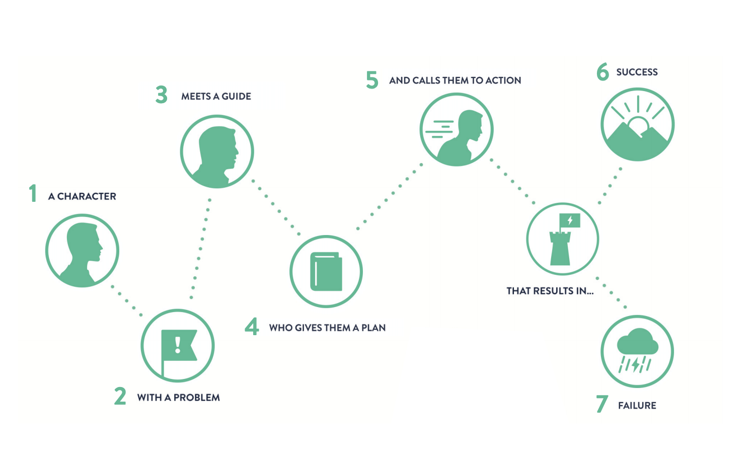 The seven key elements of BrandScript.