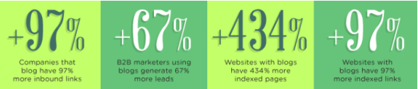 Blogging statistics. 