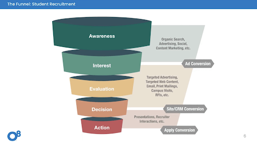 Student recruitment funnel