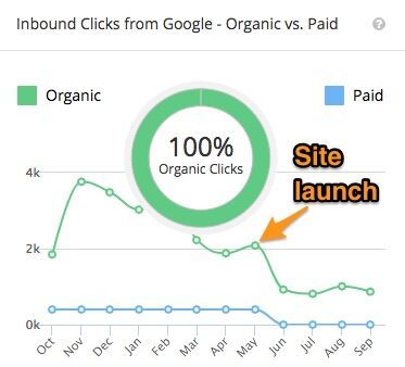 Organic SEO traffic tanking after website redesign