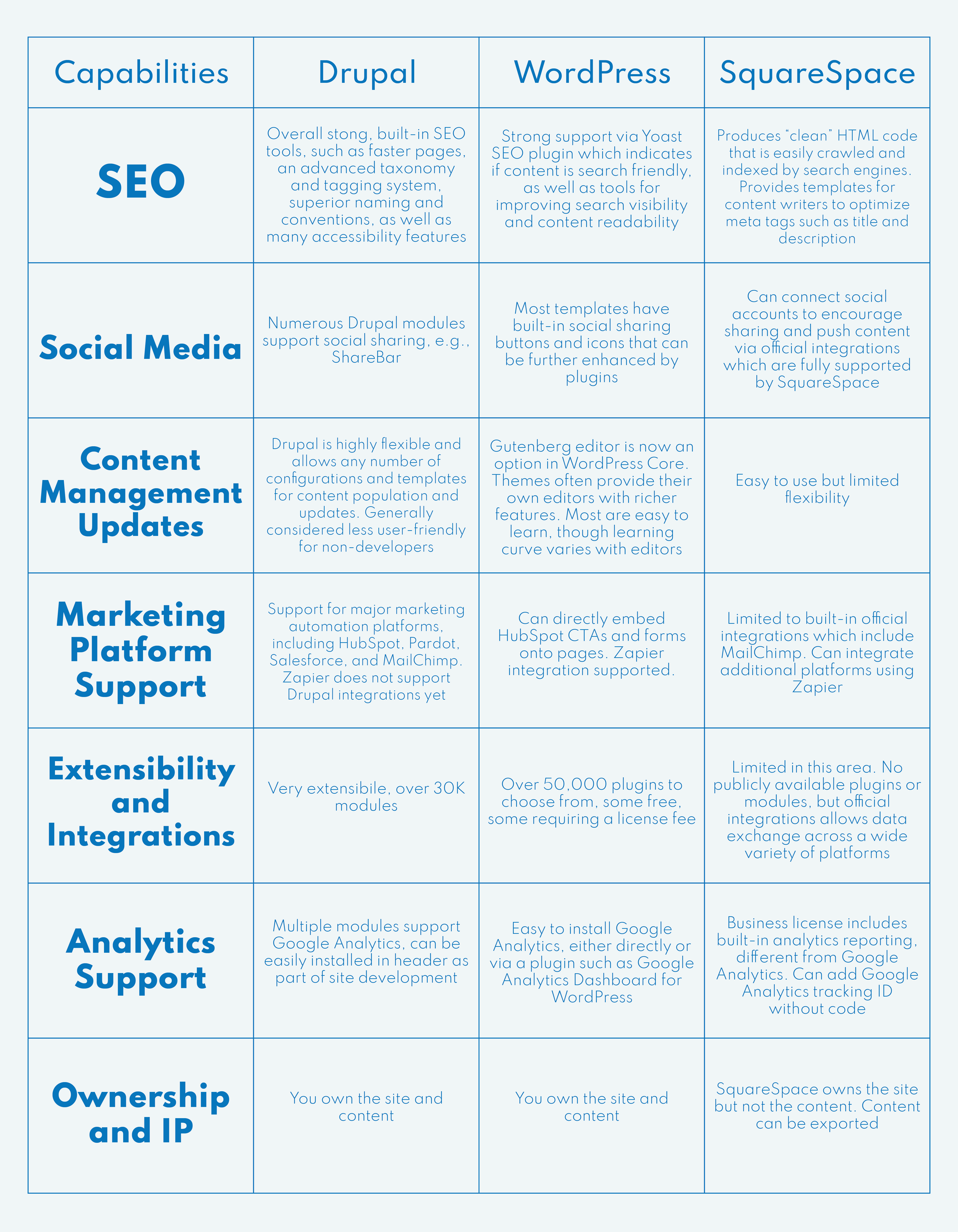 Table comparing Squarespace, WordPress, and Drupal