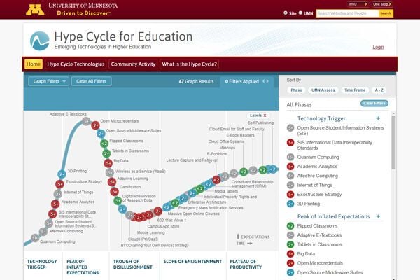 UMN Hype Cycle