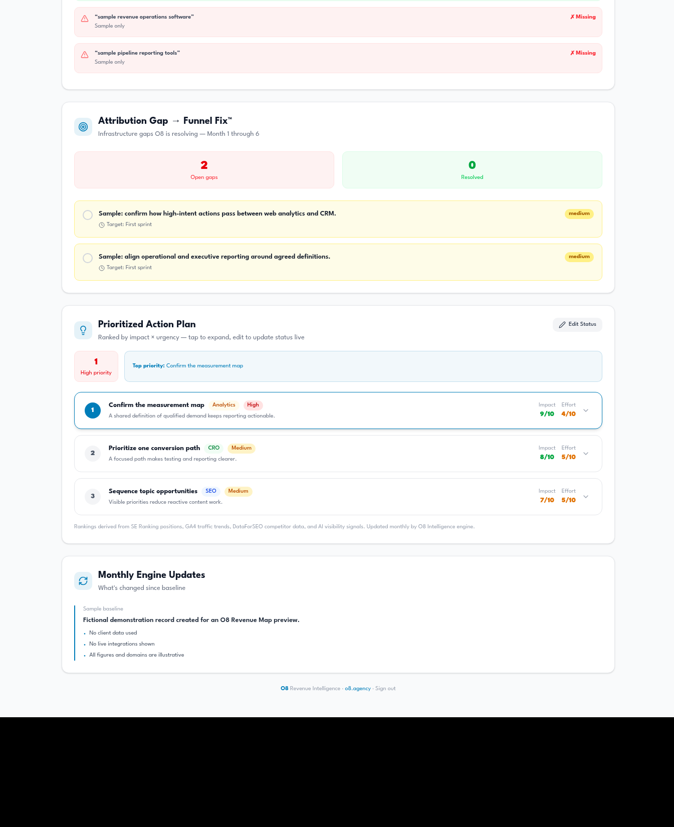 Fictional sample Revenue Map showing search visibility, attribution questions, and a prioritized action plan.